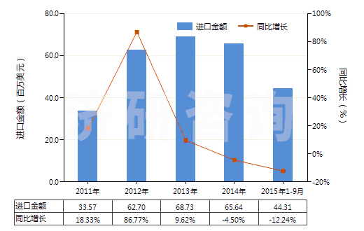 2011-2015年9月中國鋰的碳酸鹽(HS28369100)進(jìn)口總額及增速統(tǒng)計(jì)